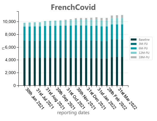 stacked bar chart visualization of the patient recruitment status of cohort FrenchCovid