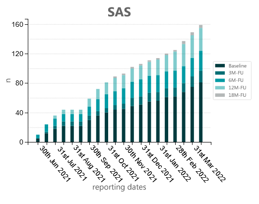stacked bar chart visualization of the patient recruitment status of cohort SAS