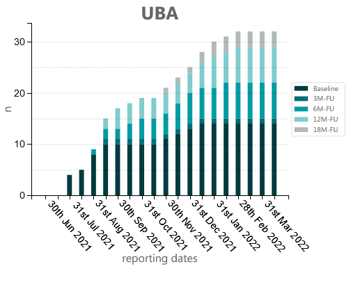 stacked bar chart visualization of the patient recruitment status of cohort UBA