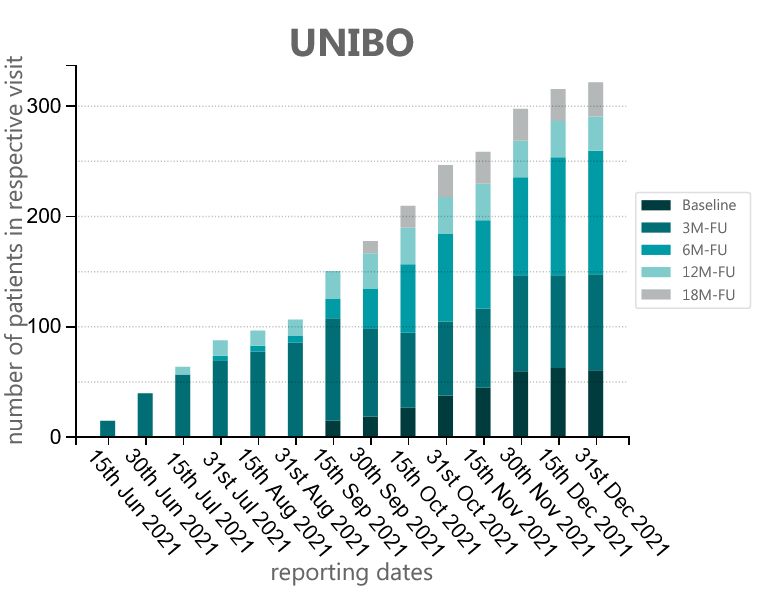 stacked bar chart visualization of the patient recruitment status of cohort UNIBO