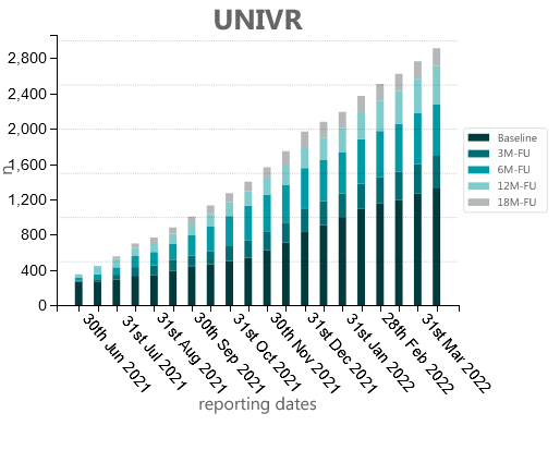 stacked bar chart visualization of the patient recruitment status of cohort UNIVR