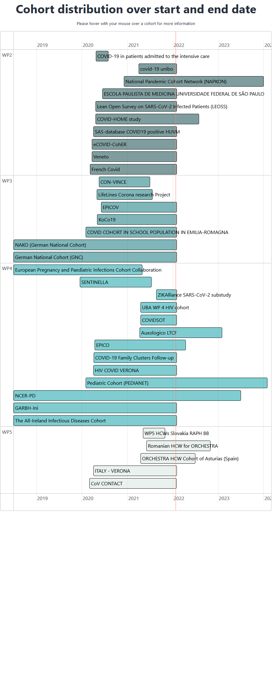 pie chart visualization of the overall patient recruitment status of WP2