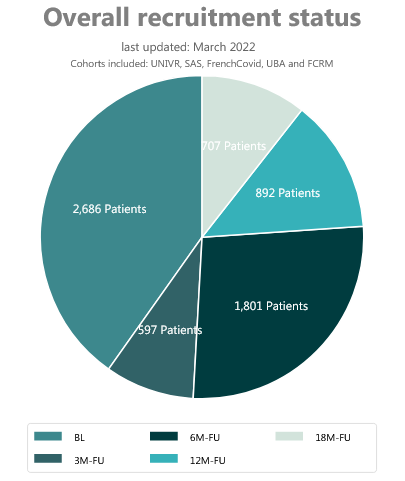 pie chart visualization of the overall patient recruitment status of WP2